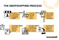 How To Start An Online Store Without Inventory In 2025 Creating a Digital Store Without Inventory